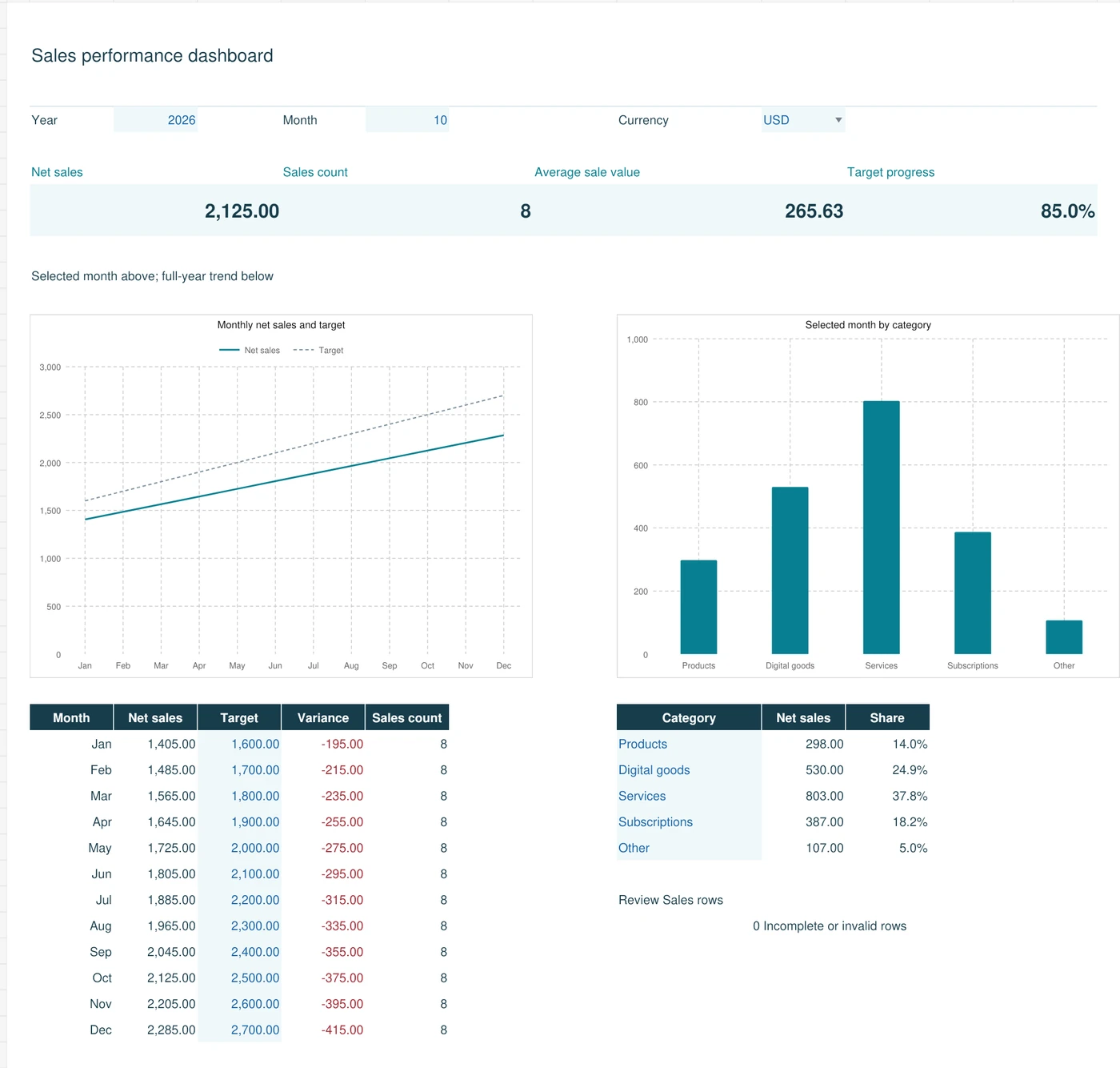 Actual Excel template preview with sales KPIs, a monthly sales and target chart, category reporting and monthly totals